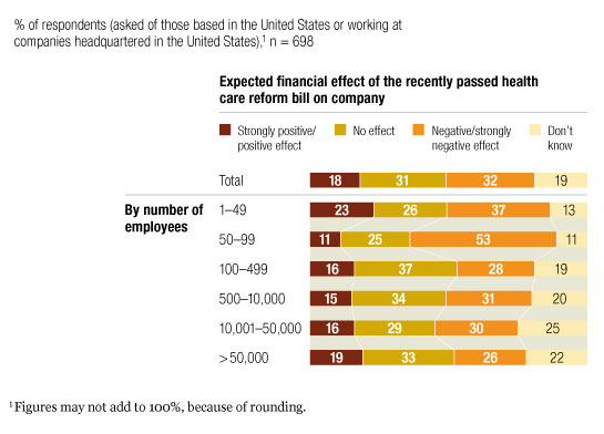 Economic Conditions Snapshot April 2010 Mckinsey Global Survey